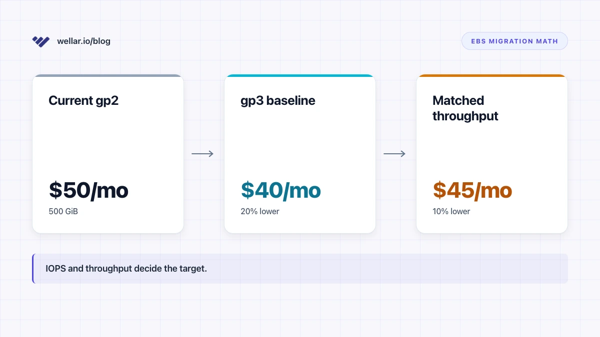 Calculator-style graphic comparing a 500 GiB gp2 EBS volume at $50 per month with gp3 baseline at $40 and gp3 matched throughput at $45.