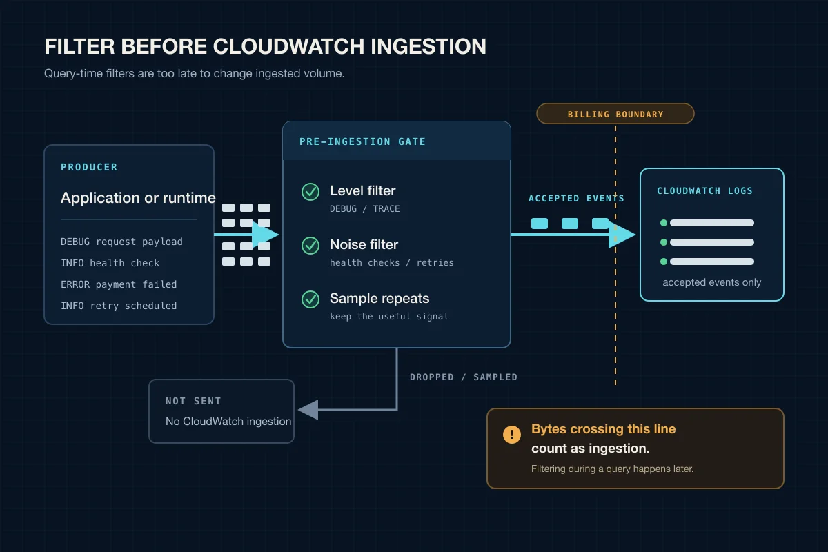 Technical diagram showing logs filtered at the producer before CloudWatch ingestion: accepted events cross the billing boundary, while dropped events are never sent.