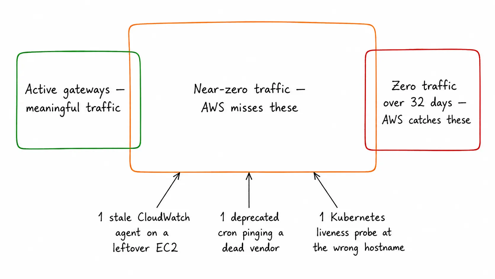 Sketch diagram of three NAT Gateway populations: green (active), red (zero traffic and caught by AWS), and a larger orange region in the middle (near-zero traffic, missed by AWS) annotated with three real-world failure modes.