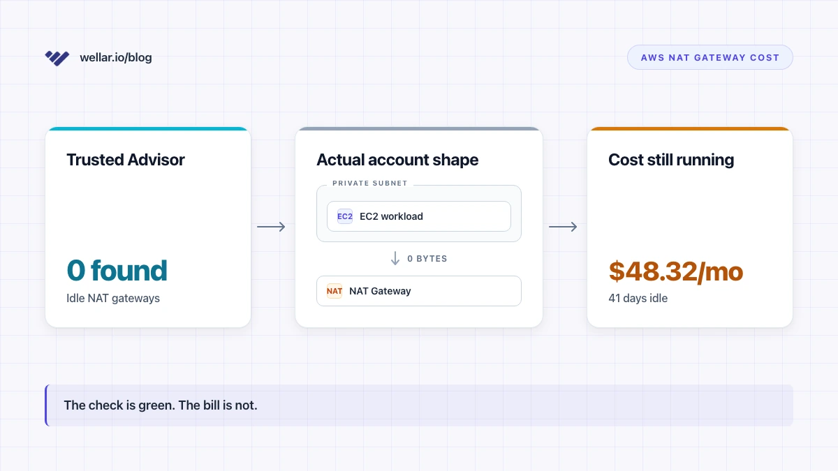 Side-by-side mock of an AWS Trusted Advisor check showing zero idle NAT Gateways alongside a single NAT Gateway tile labeled $48.32 over 41 days