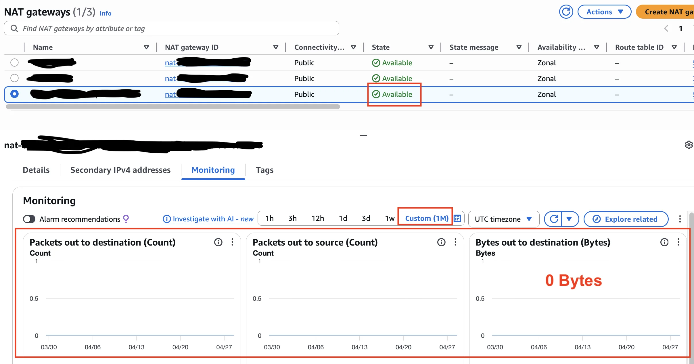 AWS VPC Console showing a NAT Gateway in Available state alongside a CloudWatch BytesOutToDestination chart flat at zero for the last 30 days.